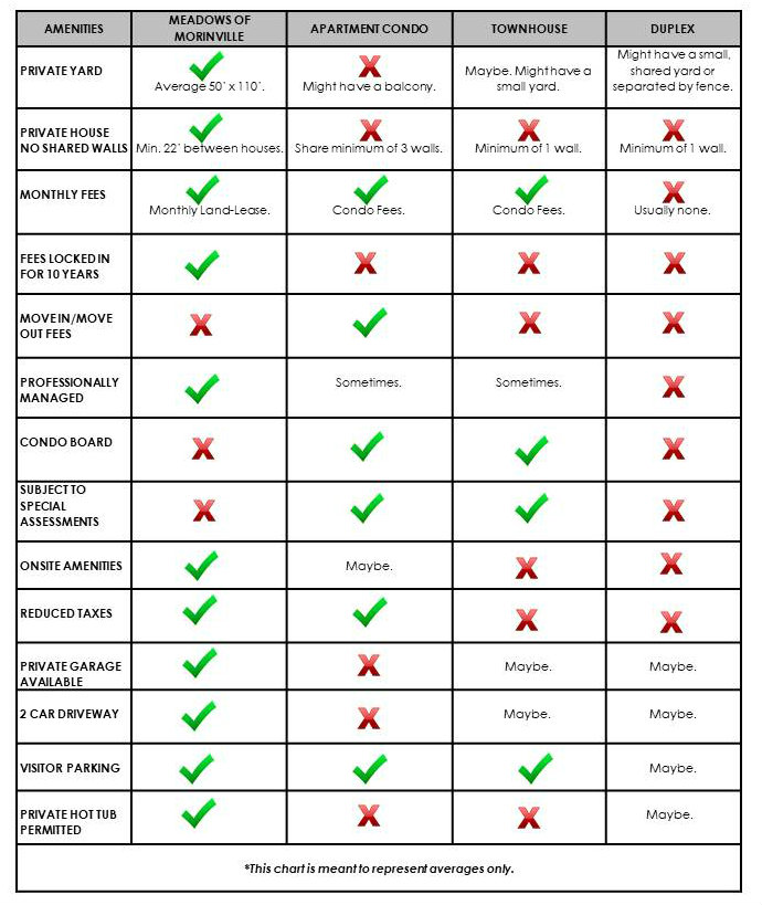 A comparison chart looking at the pros and cons of condo versus modular home living. 